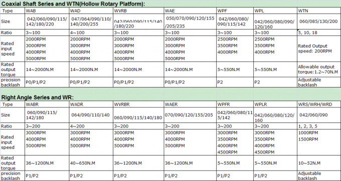 Wanshsinスクエアのフランジの惑星の変速機の減力剤60mm 220のMm 0